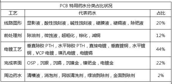 <a href=http://m.bfxly.com/ target=_blank class=infotextkey>pcb</a>化學市場與<a href=http://m.bfxly.com/ target=_blank class=infotextkey>pcb</a>行業(yè)的發(fā)展趨勢